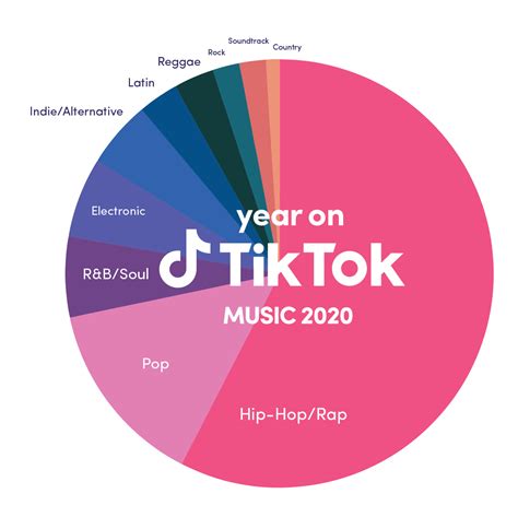 Trending Music and Hashtags on Tik Tok
